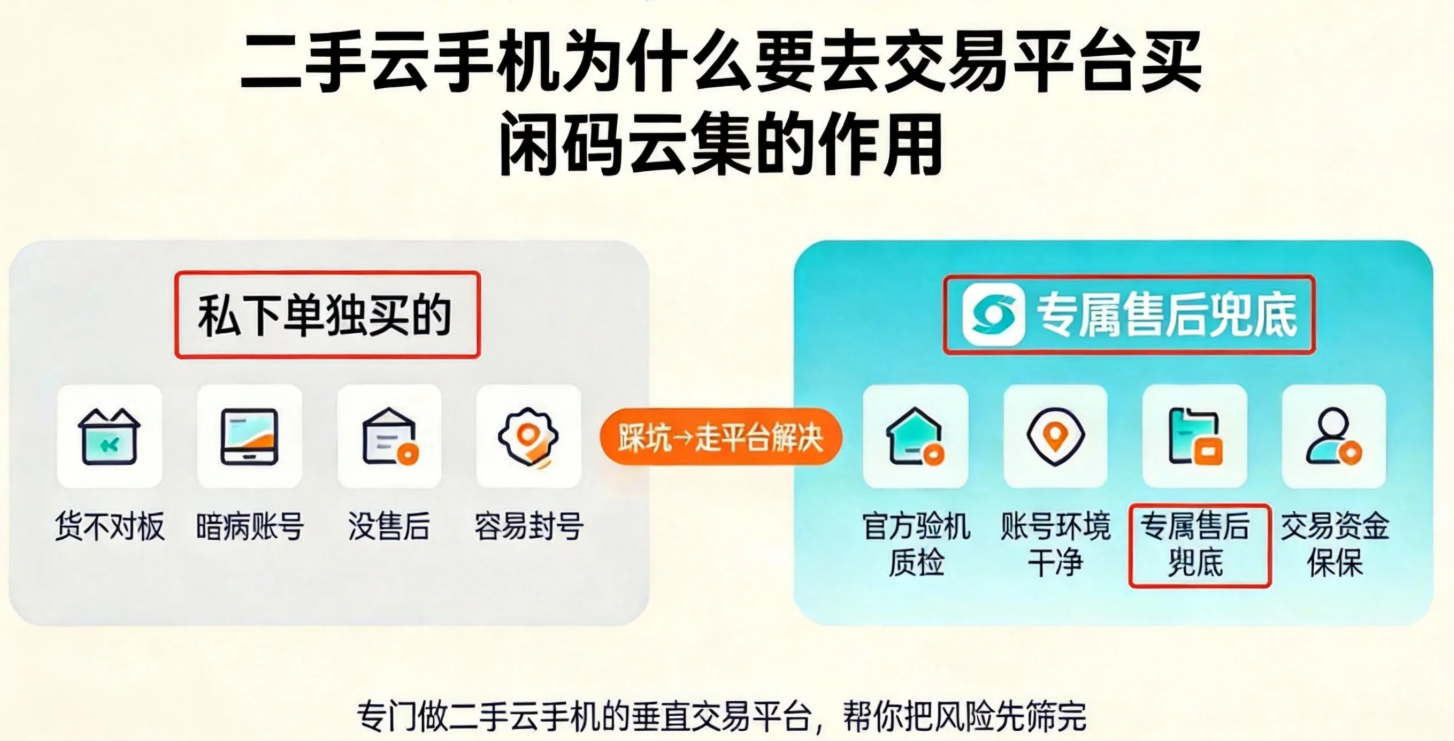 二手云手机为什么要去交易平台买 闲码云集的作用