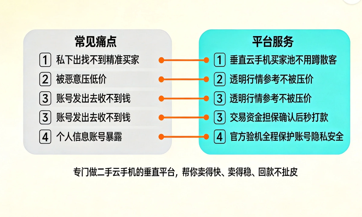 想卖闲置云手机 为什么要去闲码云集